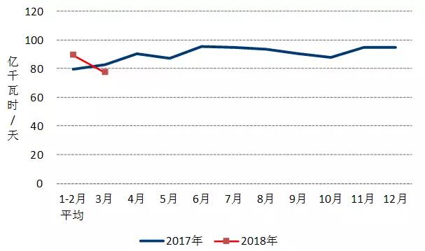 中電聯(lián)：2018年一季度并網(wǎng)風(fēng)電1.7億千瓦、風(fēng)電發(fā)電量978億千瓦時(shí)、風(fēng)電投資66億元（附數(shù)據(jù)）