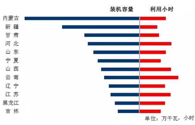 中電聯(lián)：2018年一季度并網(wǎng)風(fēng)電1.7億千瓦、風(fēng)電發(fā)電量978億千瓦時(shí)、風(fēng)電投資66億元（附數(shù)據(jù)）