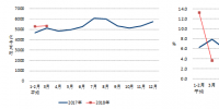 一季度全國全社會用電量15878億千瓦時 同比增9.8%