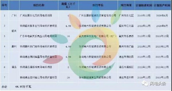 重磅！2018年分散式風(fēng)電項(xiàng)目建設(shè)方案匯總（附項(xiàng)目清單）