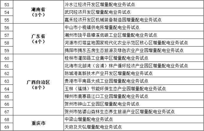 發(fā)改委、能源局公布第三批97個(gè)增量配電業(yè)務(wù)改革試點(diǎn)名單