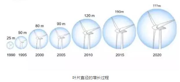 風電葉片直徑有多長？