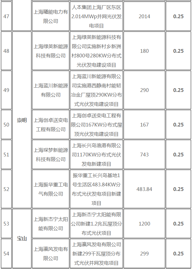 分布式光伏0.25元/度 個(gè)人項(xiàng)目0.4元/度 連補(bǔ)五年！ 上海公布2017年第三批可再生能源和新能源發(fā)展專項(xiàng)資金獎(jiǎng)勵(lì)目錄
