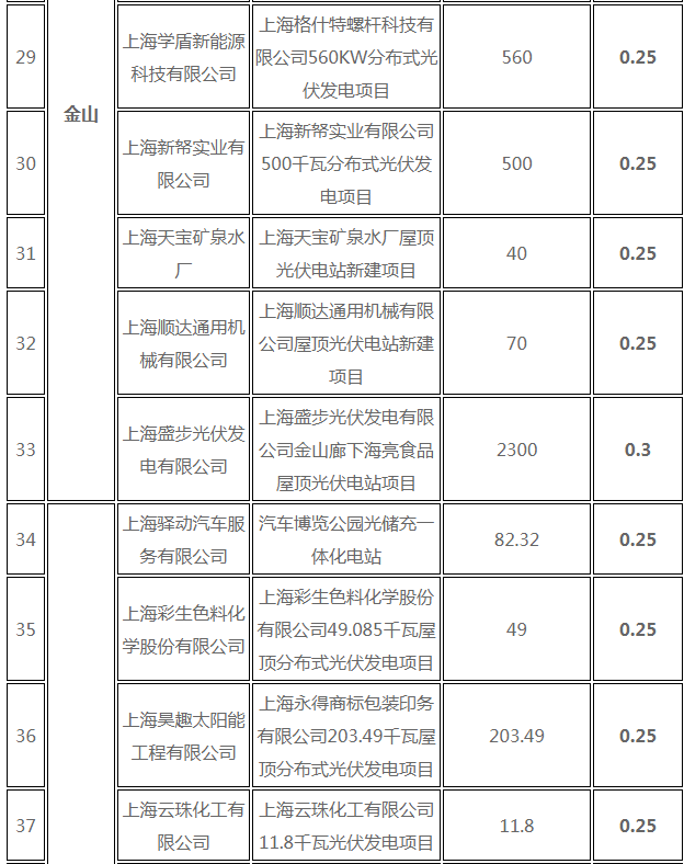 分布式光伏0.25元/度 個(gè)人項(xiàng)目0.4元/度 連補(bǔ)五年！ 上海公布2017年第三批可再生能源和新能源發(fā)展專項(xiàng)資金獎(jiǎng)勵(lì)目錄