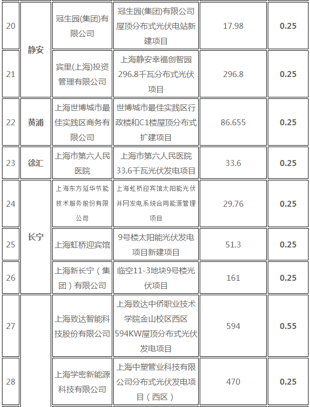 分布式光伏0.25元/度 個(gè)人項(xiàng)目0.4元/度 連補(bǔ)五年！ 上海公布2017年第三批可再生能源和新能源發(fā)展專項(xiàng)資金獎(jiǎng)勵(lì)目錄