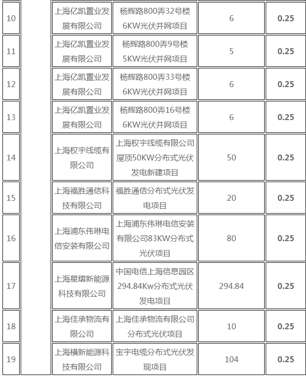 分布式光伏0.25元/度 個(gè)人項(xiàng)目0.4元/度 連補(bǔ)五年！ 上海公布2017年第三批可再生能源和新能源發(fā)展專項(xiàng)資金獎(jiǎng)勵(lì)目錄