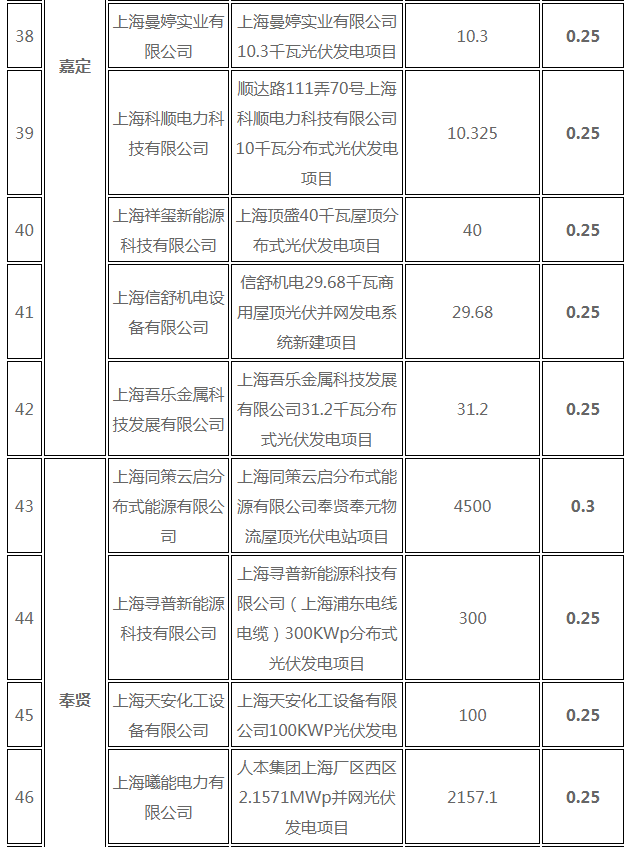 分布式光伏0.25元/度 個(gè)人項(xiàng)目0.4元/度 連補(bǔ)五年！ 上海公布2017年第三批可再生能源和新能源發(fā)展專項(xiàng)資金獎(jiǎng)勵(lì)目錄
