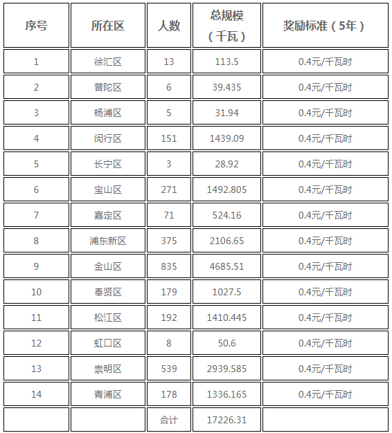 分布式光伏0.25元/度 個(gè)人項(xiàng)目0.4元/度 連補(bǔ)五年！ 上海公布2017年第三批可再生能源和新能源發(fā)展專項(xiàng)資金獎(jiǎng)勵(lì)目錄