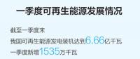一季度可再生能源裝機規(guī)模繼續(xù)擴大，能源結(jié)構(gòu)低碳轉(zhuǎn)型持續(xù)進行