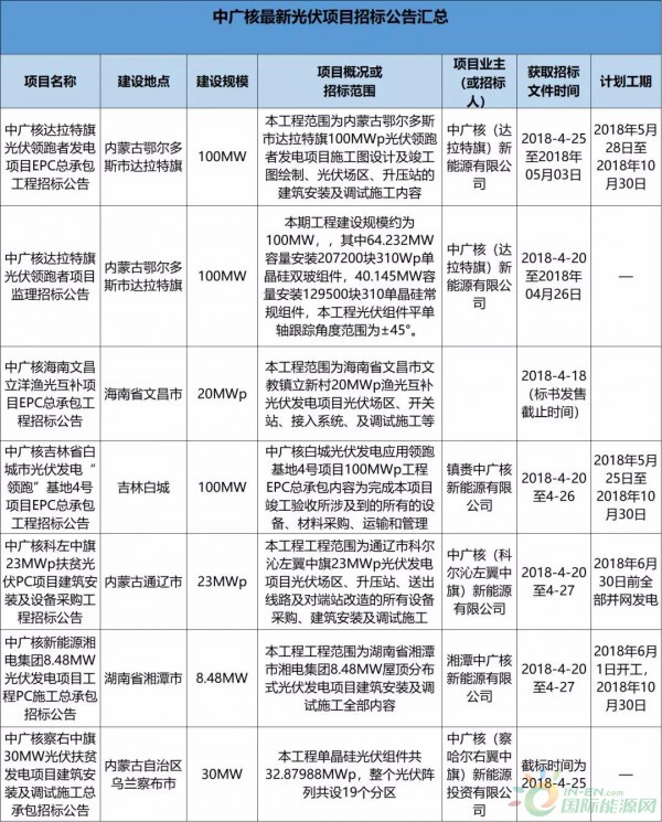 2.3GW！8大能源央企25個(gè)光伏項(xiàng)目招標(biāo)復(fù)盤！