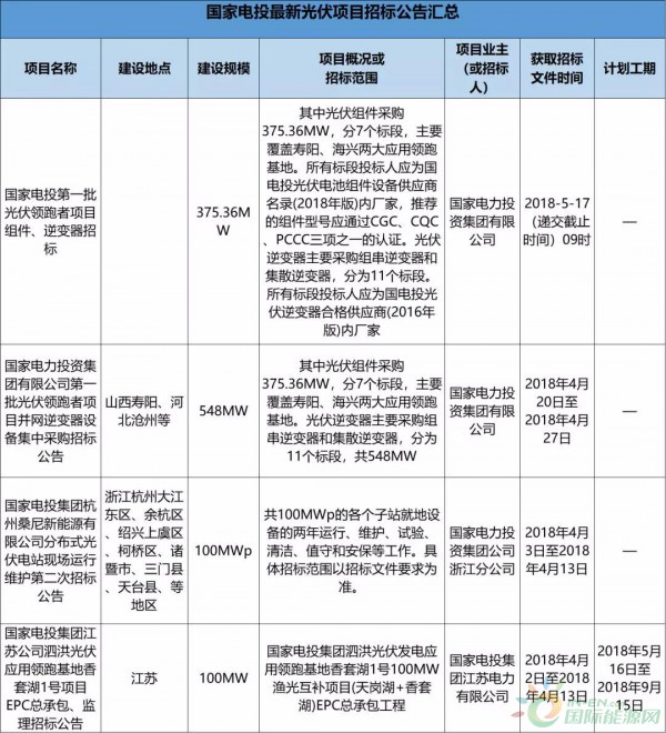 2.3GW！8大能源央企25個(gè)光伏項(xiàng)目招標(biāo)復(fù)盤！