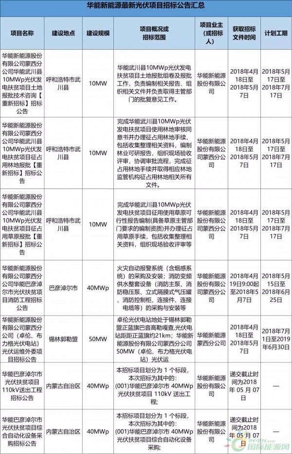 2.3GW！8大能源央企25個光伏項目招標復(fù)盤！