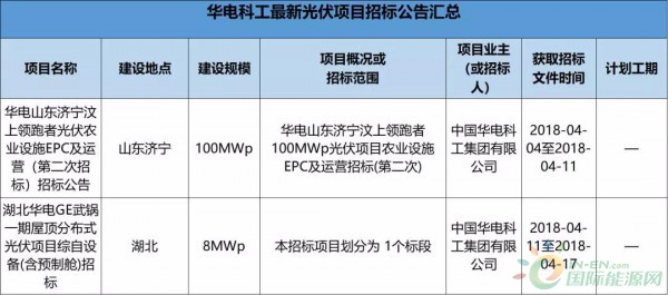 2.3GW！8大能源央企25個光伏項目招標復(fù)盤！
