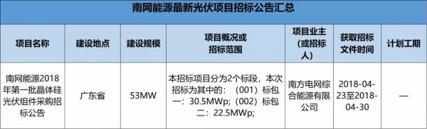 2.3GW！8大能源央企25個光伏項目招標復(fù)盤！