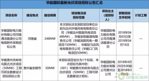 2.3GW！8大能源央企25個光伏項目招標復(fù)盤！