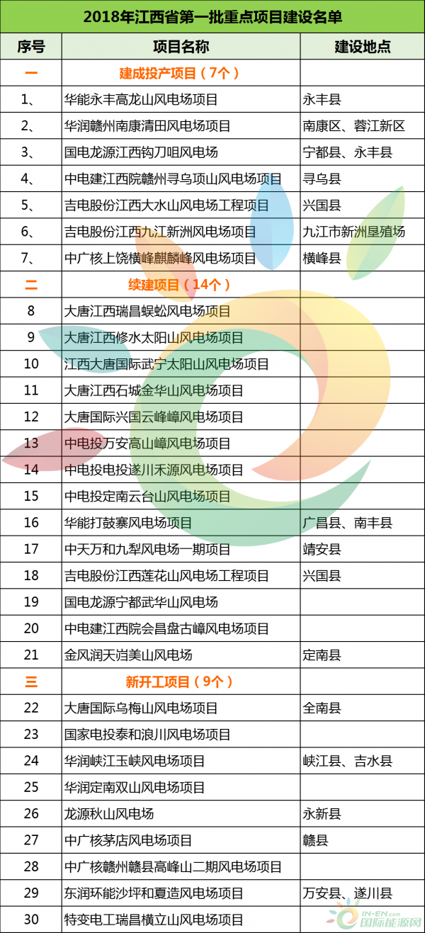 建成投產(chǎn)7個(gè)、續(xù)建14個(gè)、計(jì)劃新開(kāi)工9個(gè)！30個(gè)風(fēng)電項(xiàng)目入選江西省2018年第一批重點(diǎn)建設(shè)項(xiàng)目！