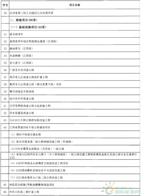 建成投產(chǎn)7個(gè)、續(xù)建14個(gè)、計(jì)劃新開(kāi)工9個(gè)！30個(gè)風(fēng)電項(xiàng)目入選江西省2018年第一批重點(diǎn)建設(shè)項(xiàng)目！