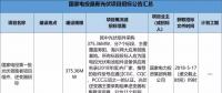 2.3GW！8大能源央企25個光伏項目招標(biāo)復(fù)盤