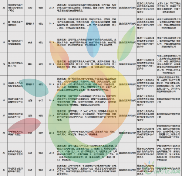 52項(xiàng)風(fēng)電標(biāo)準(zhǔn)！國家能源局公布2018年能源領(lǐng)域擬立項(xiàng)行業(yè)標(biāo)準(zhǔn)計(jì)劃！
