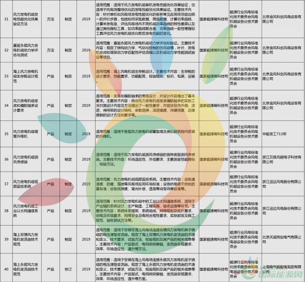 52項(xiàng)風(fēng)電標(biāo)準(zhǔn)！國家能源局公布2018年能源領(lǐng)域擬立項(xiàng)行業(yè)標(biāo)準(zhǔn)計(jì)劃！