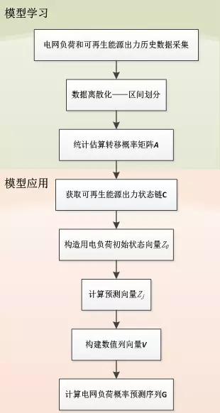 可再生能源大規(guī)模接入電網(wǎng)，負荷預測何去何從？