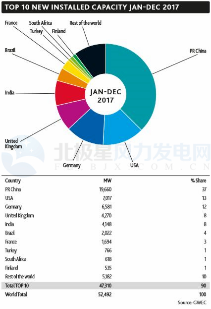 GWEC：2017全球風(fēng)電新增超52GW、中國海上風(fēng)電蟬聯(lián)前三甲（附報告）