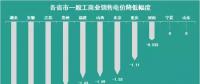 11個省市一般工商業(yè)電價(jià)已經(jīng)降了 你所在的省市降了多少？