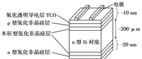 深度：HIT電池產業(yè)化現(xiàn)狀分析