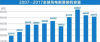 中國持續(xù)領(lǐng)跑全球風(fēng)電市場！全球風(fēng)電總裝機破5億千瓦