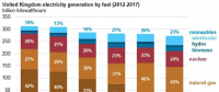 僅僅5年前英國煤電還占42% 現(xiàn)在正在趨零：25美元/噸的碳價(jià)是利器！