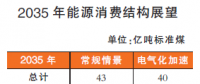 2050年以后我國能源結(jié)構(gòu)什么樣？