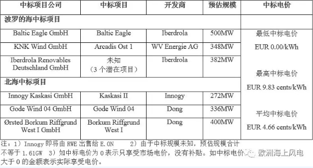 剛剛！德國公布第二輪海上風(fēng)電競標(biāo)結(jié)果 “零補貼”再次上演