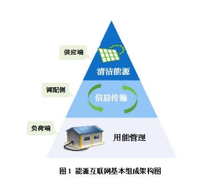 能源互聯(lián)網(wǎng)有哪些運(yùn)作模式？