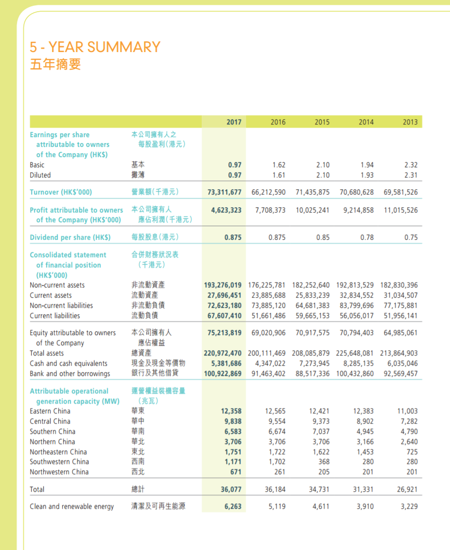 華潤電力2017年報：風(fēng)電裝機(jī)達(dá)562.9萬千瓦 在建213.7萬千瓦