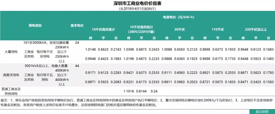 花式降電價(jià) 18個(gè)省市調(diào)整一般工商業(yè)電價(jià)都有些姿勢(shì)？