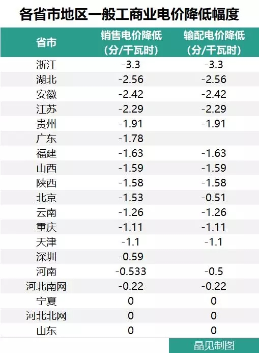 花式降電價(jià) 18個(gè)省市調(diào)整一般工商業(yè)電價(jià)都有些姿勢(shì)？