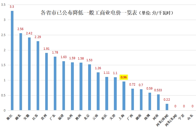 大云網(wǎng)售電觀察：上海電力交易市場，何時才能風起云涌？