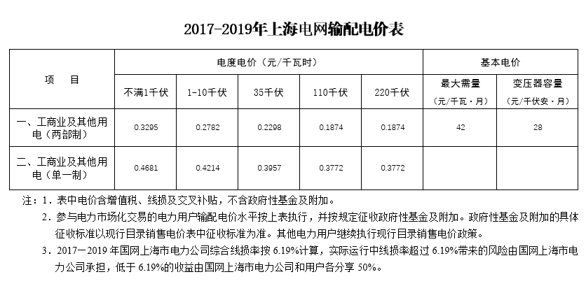 大云網(wǎng)售電觀察：上海電力交易市場，何時才能風起云涌？