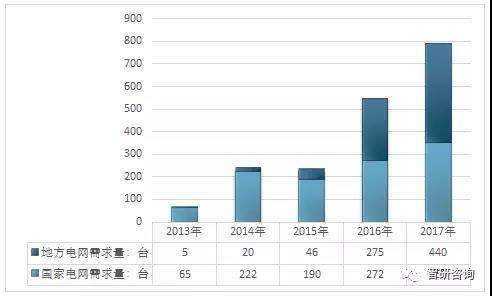 分析｜2018年我國變電站設(shè)備巡檢機(jī)器人市場運行情況