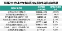 陜西2018年上半年自主協(xié)商交易看點(diǎn)：民營售電公司占有色行業(yè)成交電量的45.1%