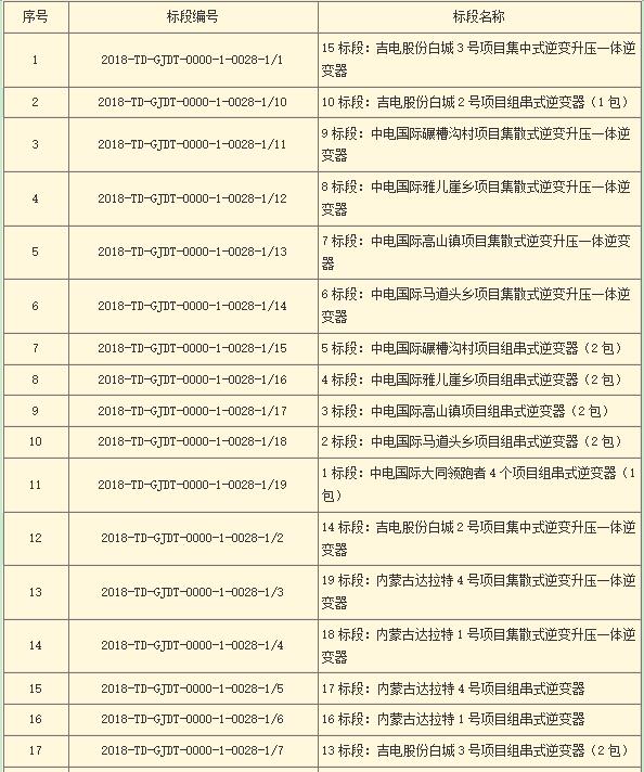 國家電投第二批光伏領(lǐng)跑者項(xiàng)目組件、逆變器招標(biāo)