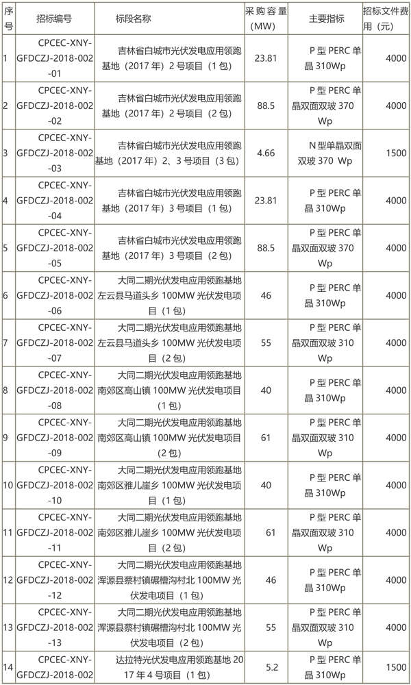 國(guó)家電投第二批光伏領(lǐng)跑者項(xiàng)目組件、逆變器招標(biāo)
