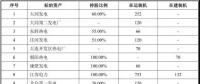 內(nèi)部程序走完！這些資產(chǎn)將被劃入國家能源集團(tuán)【附具體資產(chǎn)】