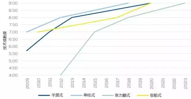 漂浮式技術(shù)一網(wǎng)打盡！歐洲漂浮式海上風(fēng)電綜述