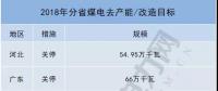 共10省約700萬(wàn)千瓦！2018年分省煤電去產(chǎn)能/改造目標(biāo)一覽