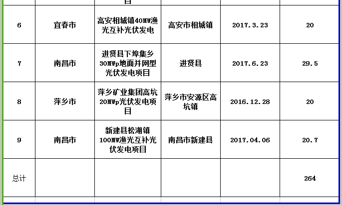 264MW！江西公示第三批省級光伏度電補貼目錄項目審核結果