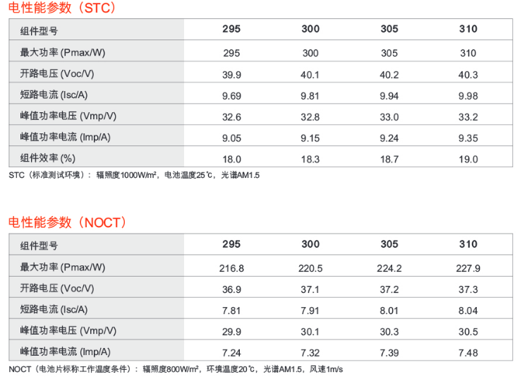 光伏逆變器、組件參數(shù)解讀與配比要點分析