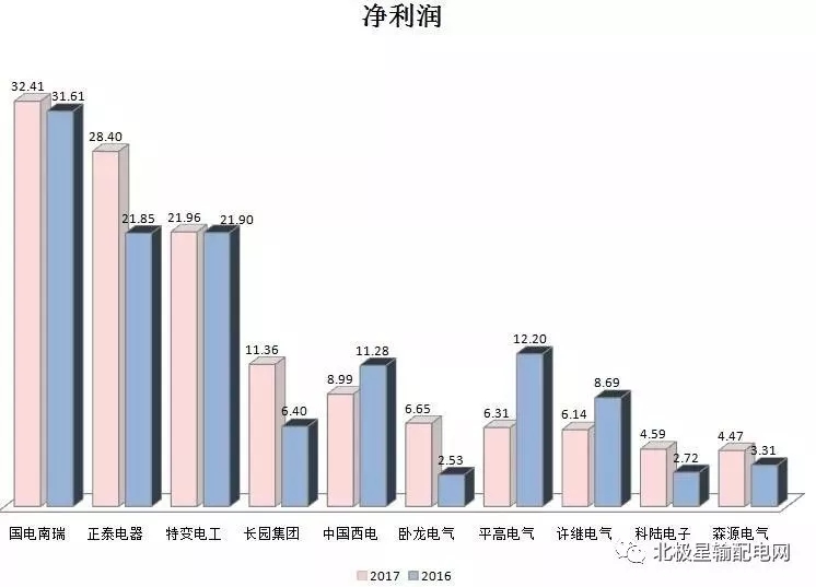 2017年度十大智能電網(wǎng)相關(guān)上市企業(yè)營(yíng)收、凈利情況