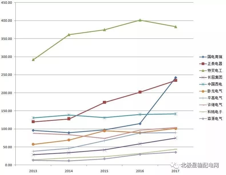 2017年度十大智能電網(wǎng)相關(guān)上市企業(yè)營收、凈利情況