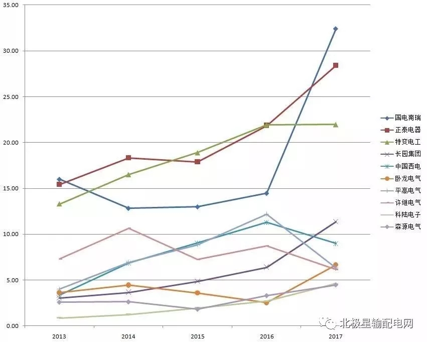 2017年度十大智能電網(wǎng)相關(guān)上市企業(yè)營收、凈利情況